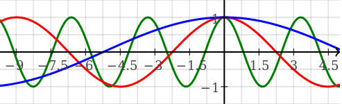 f(x)=cos (0.3x), f(x)=cos (0.7x),f(x)=cos (1.9x)